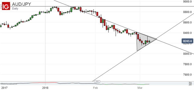 Technische Analyse für den Japanischen Yen: USD/JPY-Abwärtstrend wird dominieren