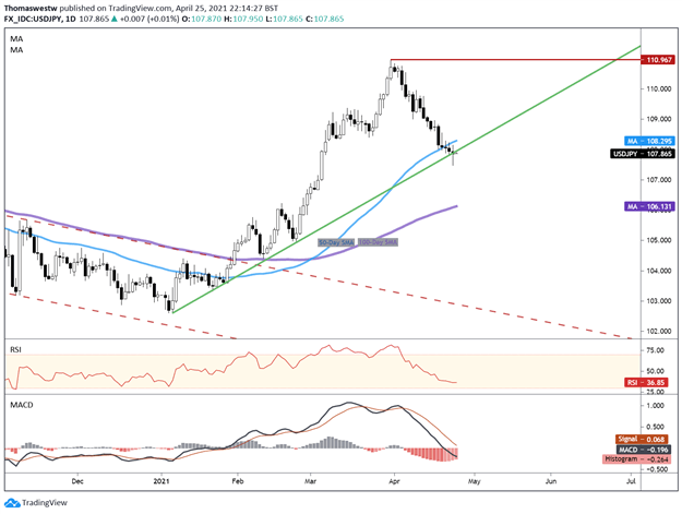 USD/JPY