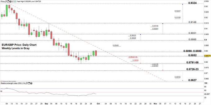 EURGBP price daily chart 30-09-19 zoomed in