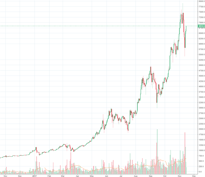 Bitcoin überspringt 7.000 US- Dollar