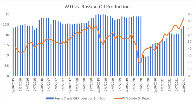 Crude Oil Prices Climb on Ukraine Tensions, Traders Eye US Strategic Reserve Release