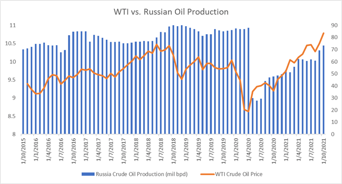 Цены на сырую нефть растут из-за напряженности в Украине, трейдеры ожидают публикации стратегического резерва США