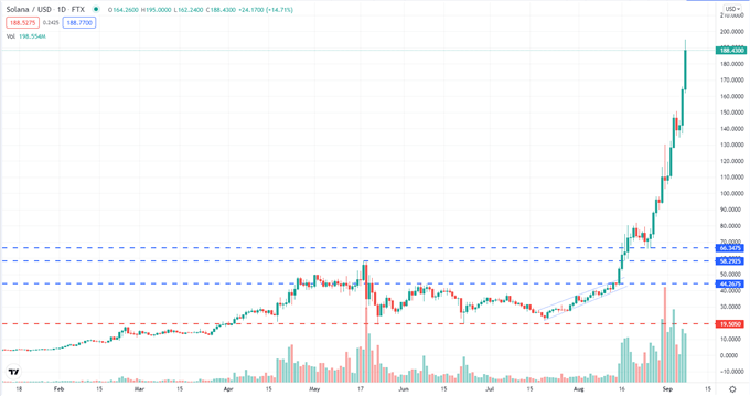 Bitcoin (BTC) Becomes Legal Tender in El Salvador, Solana (SOL) Continues to Surge Higher