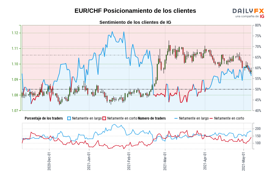 EUR/CHF Posicionamiento de los clientes