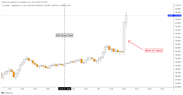 Японская иена падает, USD/JPY растет, так как Банк Японии стремится защитить 10-летнюю цель JGB