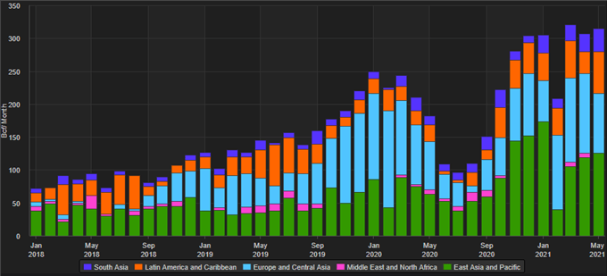 LNG exports by region