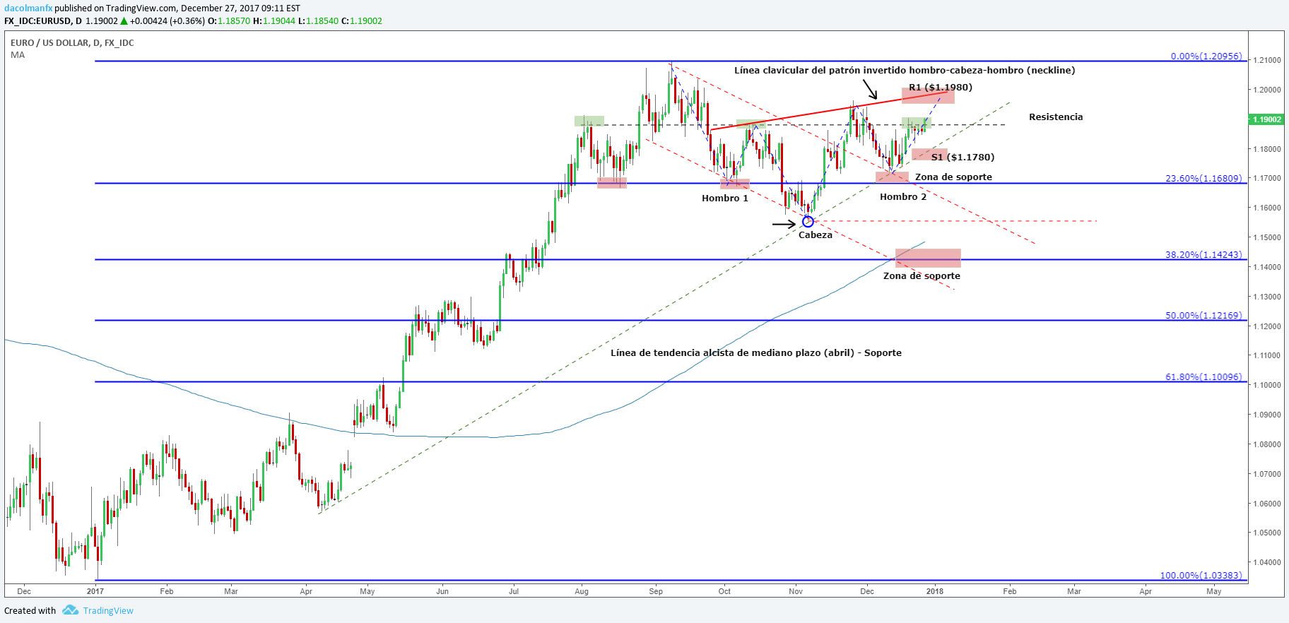 EUR/USD busca la confirmación de un patrón invertido de hombro cabeza hombro. ¿Lo hará?