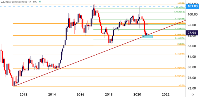 US Dollar Monthly Price Chart