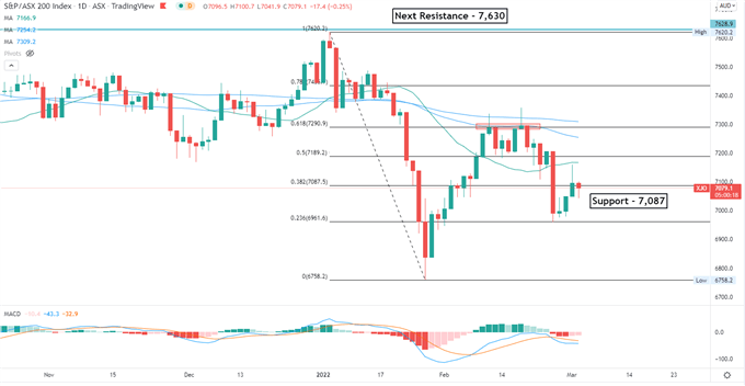 S&P 500 падает на фоне углубления украинского кризиса и роста сырой нефти. Акции Азиатско-Тихоокеанского региона могут упасть