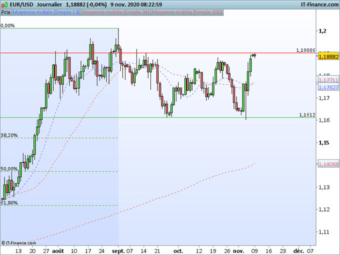 EUR/USD, USD/JPY : Le dollar reste faible contre l’euro et le yen