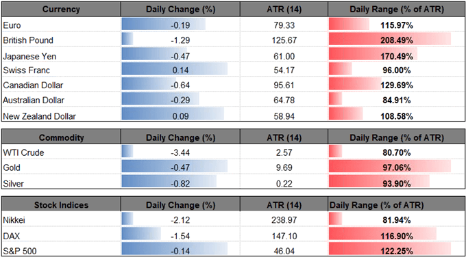 Image of daily change for major currencies