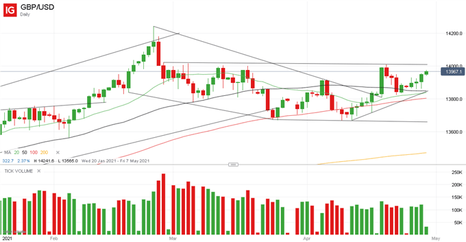 Latest GBP/USD price chart.