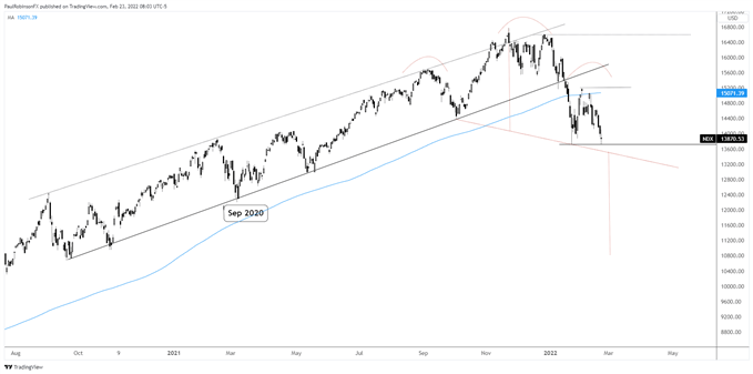 Nasdaq 100 daily chart