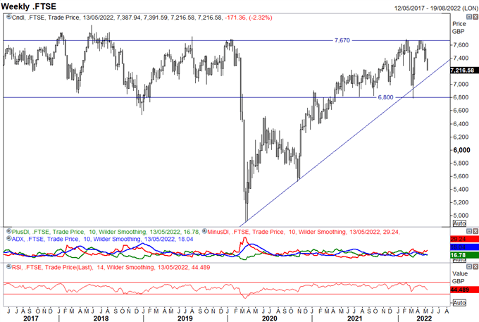 DAX 40, FTSE 100 Breakdown, Bitcoin (BTC) Crashing Into Critical Support