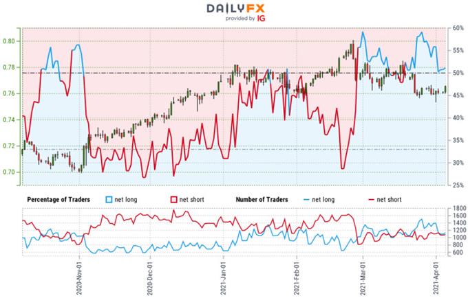 Australian Dollar Trader Sentiment - AUD/USD Price Chart - Aussie Retail Positioning- Technical Outlook