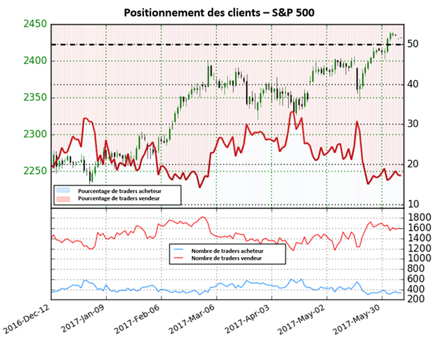 En raison des positions acheteuses de moins en moins nombreuses, le sentiment des traders fournit un fort signal haussier sur le S&P 500