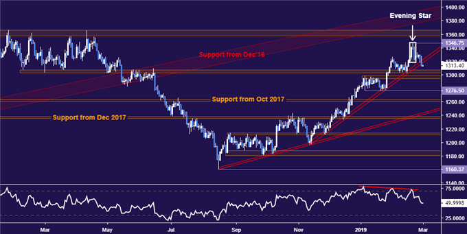 Gold price chart - daily