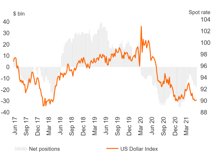 US Dollar Sentiment Weakens, EUR Longs Pick Up, CAD Consolidates - COT Report