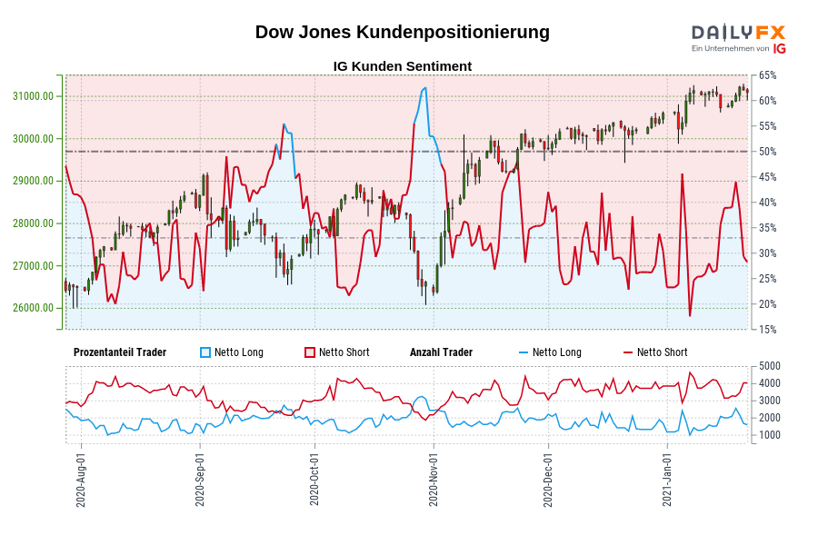 Dow Jones Kundenpositionierung