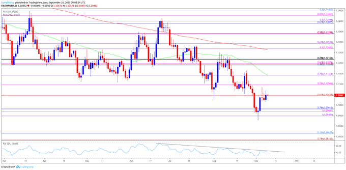Image of eurusd daily chart