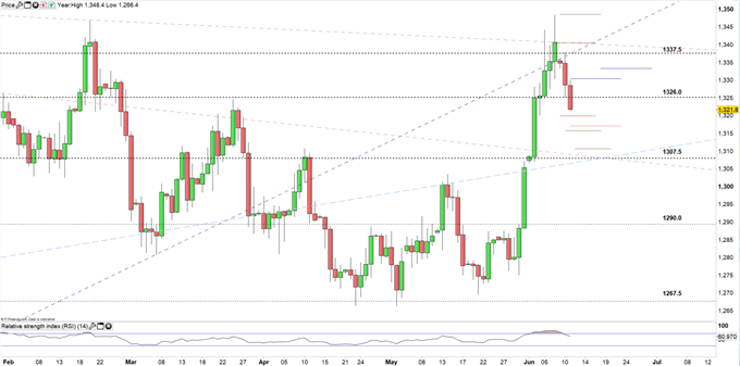XAU/USD prices daily chart.Zoomed 11-06-19