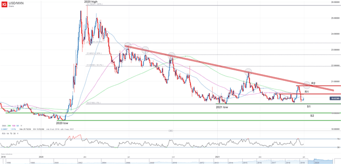 USDMXN technical chart