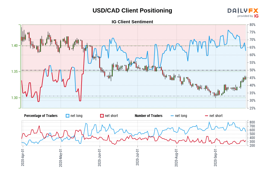 USD/CAD Client Positioning