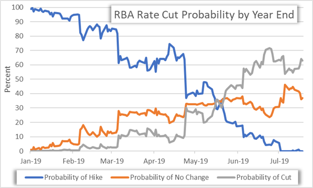 RBA Rate Cut Odds Chart