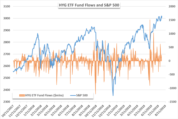 HYG etf price chart 