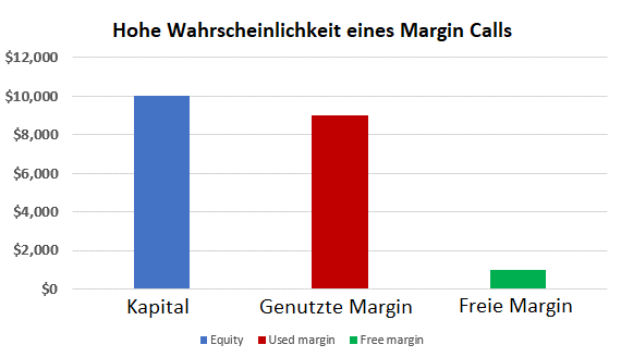 Margin Call Wahrscheinlichkeit