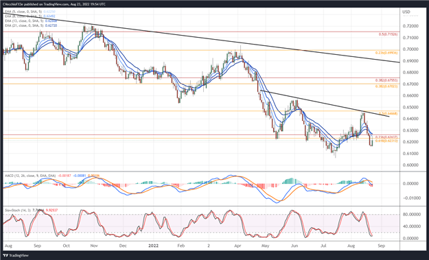 New Zealand Dollar Forecast: Potential for Turn Higher - Setups for NZD/JPY, NZD/USD