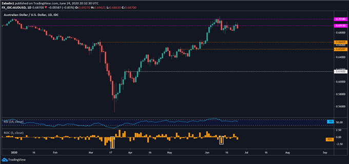 Chart showing AUD/USD