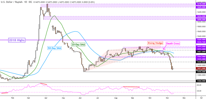 USD/IDR Daily Chart