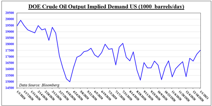 Crude Oil Prices Eyeing OPEC Outlook Report After Saudi Output Cut, US Stimulus