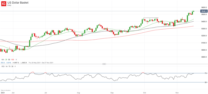 Latest US Dollar Index price chart.