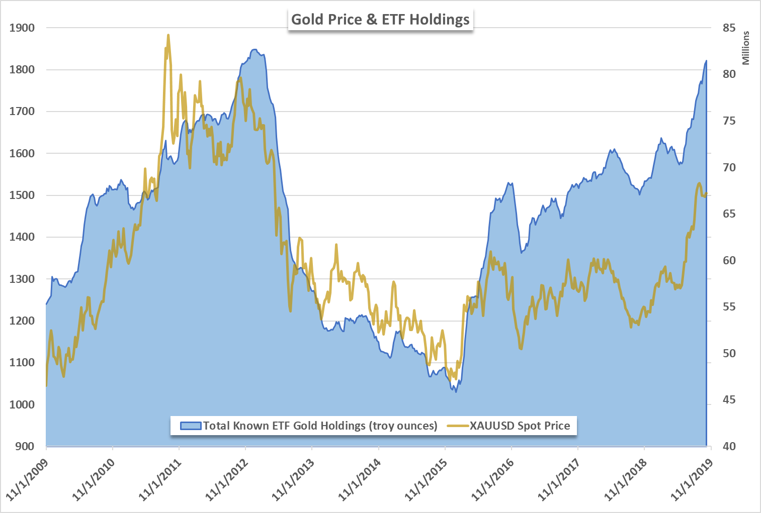 Usd Etf Chart