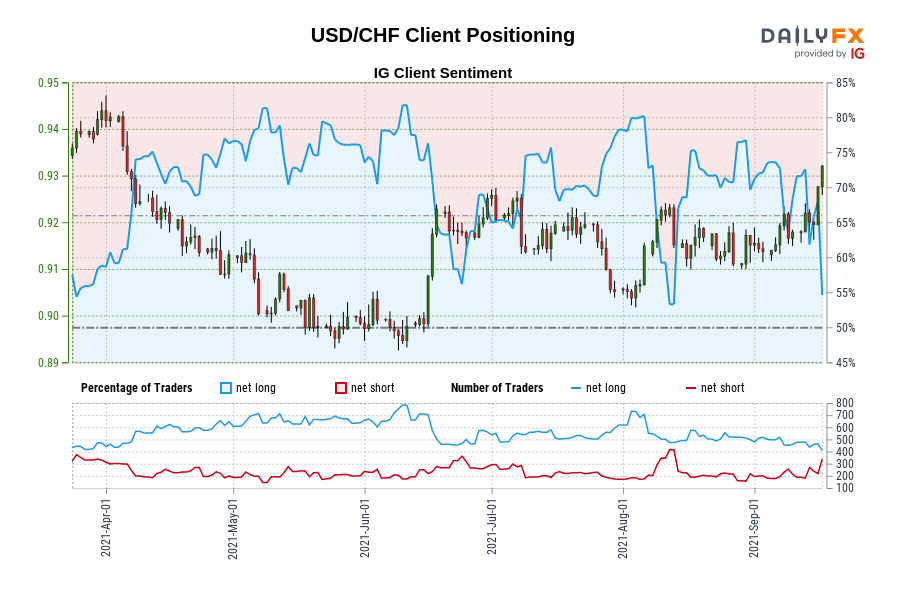 USD/CHF Client Positioning