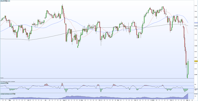 chart showing ftse 100 rebound after heavy fall