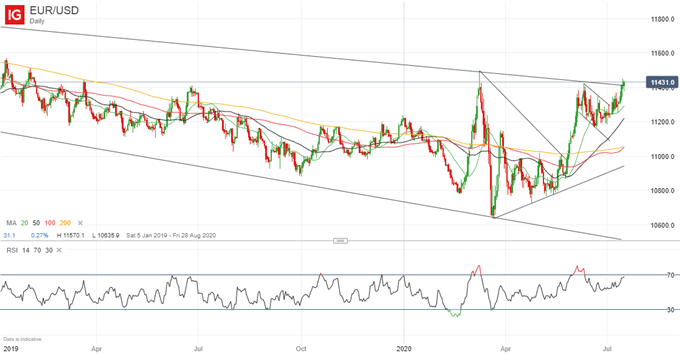 EURUSD Price Chart 