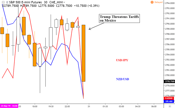 Yen Up, Trump Threatens Tariffs on Mexico, USMCA Approval in Doubt?