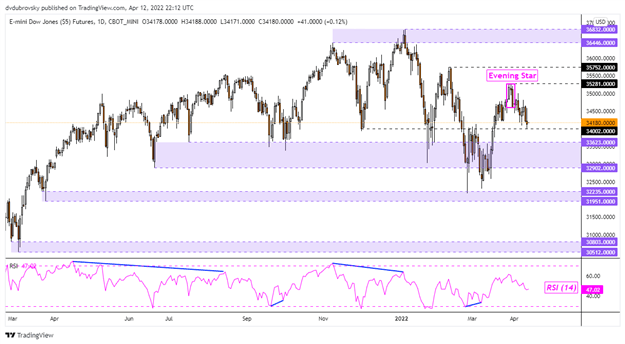 S&amp;P 500, Dow Jones Forecast: Wall Street at Risk as Retail Traders Boost Long Exposure