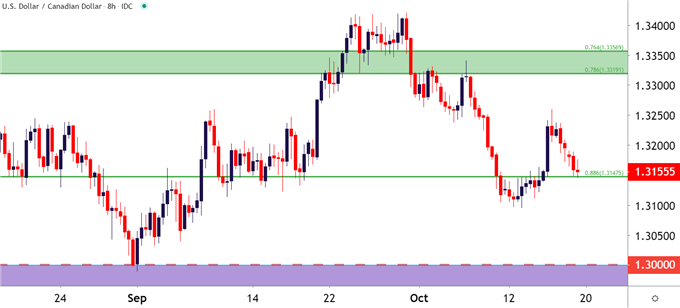 USDCAD Eight Hour Price Chart