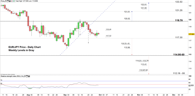 EURJPY price daily chart 30-09-19 Zoomed in