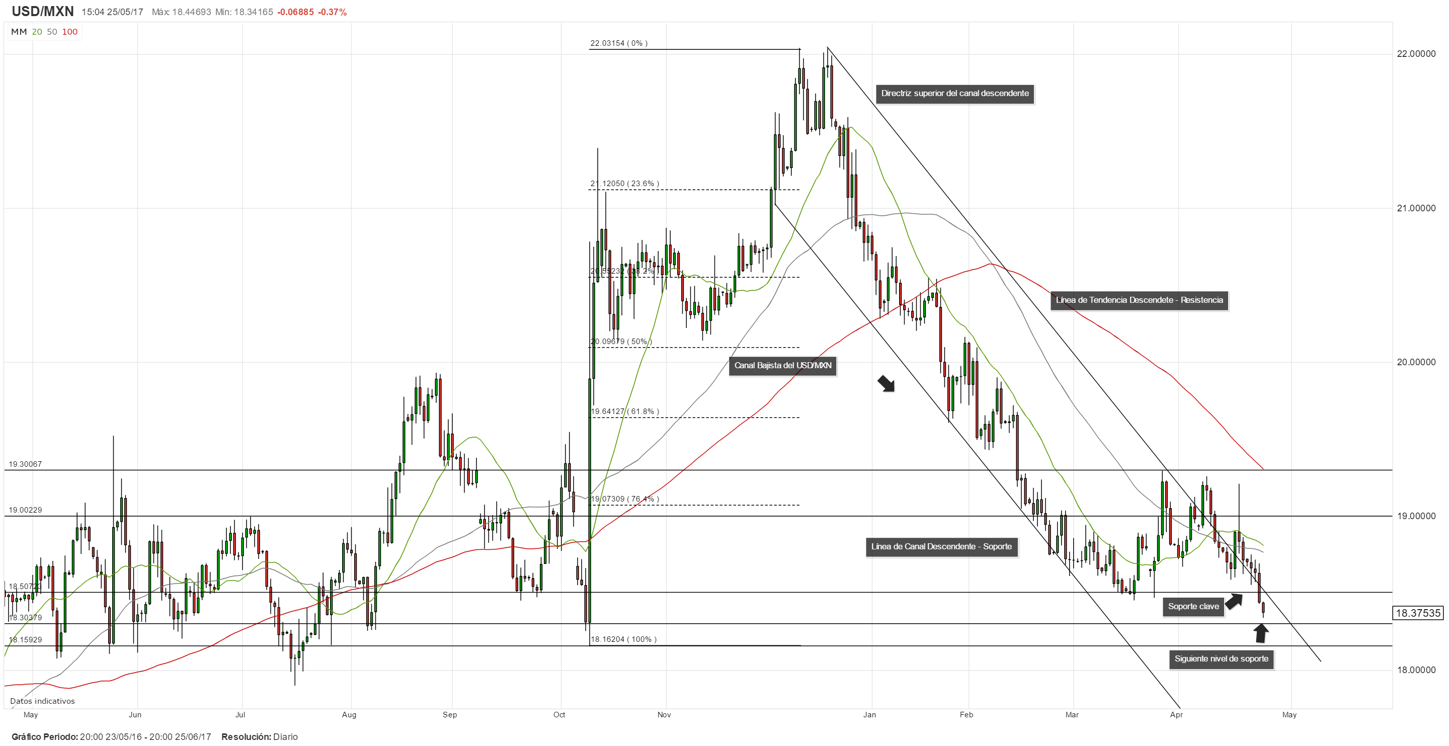 Divisas emergentes recuperan terreno ante el dólar; USD/MXN rompe soporte clave