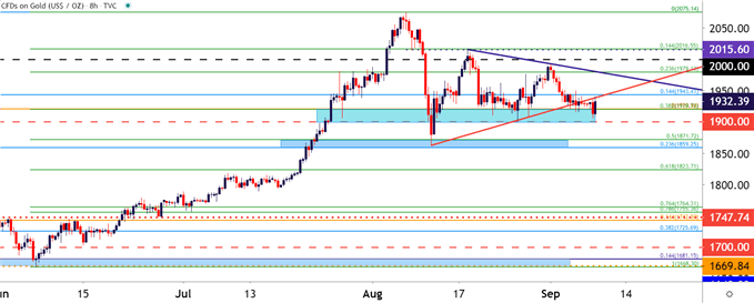 Gold Eight Hour Price Chart