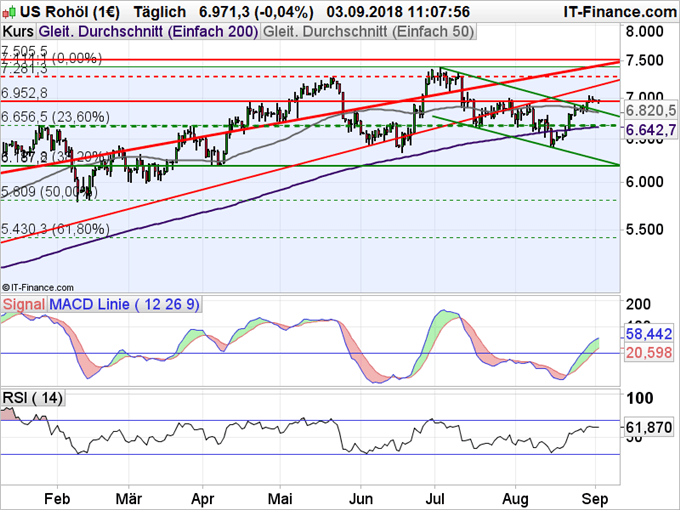 WTI Rohölpreis Chartanalyse mit MACD ud RSI