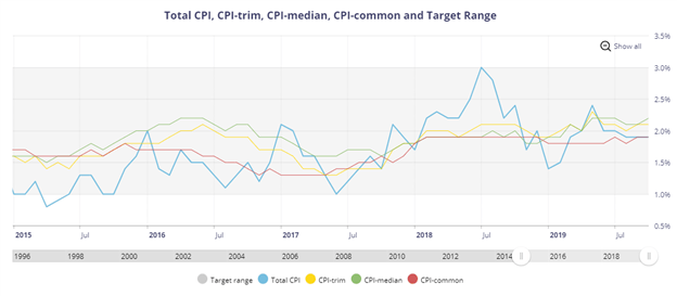 BOC CPI Chart