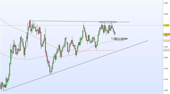 XAU-USD Chart auf Wochenkerzenbasis