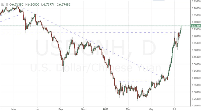 USD/CNH Daily Chart