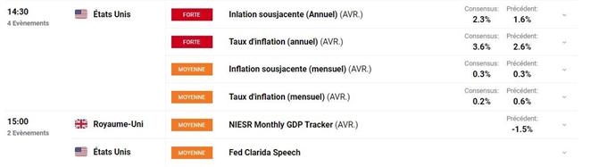 Calendrier economique du Jour